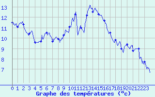 Courbe de tempratures pour Ble / Mulhouse (68)