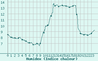 Courbe de l'humidex pour Nice (06)