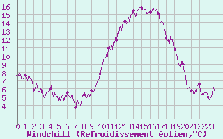 Courbe du refroidissement olien pour Strasbourg (67)