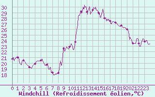 Courbe du refroidissement olien pour Montpellier (34)