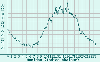 Courbe de l'humidex pour Ste (34)