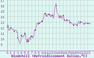 Courbe du refroidissement olien pour Toulon (83)