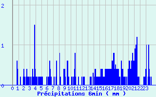 Diagramme des prcipitations pour Coursegoules (06)