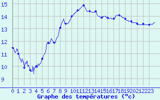 Courbe de tempratures pour Ble / Mulhouse (68)