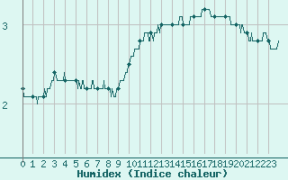 Courbe de l'humidex pour Angoulme - Brie Champniers (16)