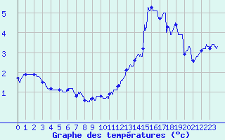 Courbe de tempratures pour La Valla-en-Gier (42)