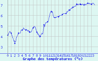 Courbe de tempratures pour Epinal (88)