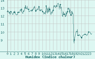 Courbe de l'humidex pour Cap de la Hve (76)