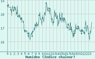 Courbe de l'humidex pour Nice (06)