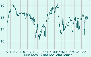 Courbe de l'humidex pour Boulogne (62)