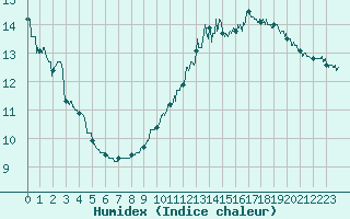 Courbe de l'humidex pour Alaigne (11)