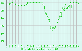 Courbe de l'humidit relative pour Agen (47)