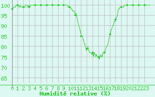 Courbe de l'humidit relative pour Orly (91)