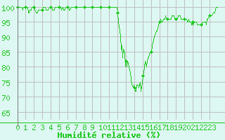 Courbe de l'humidit relative pour Mont-de-Marsan (40)