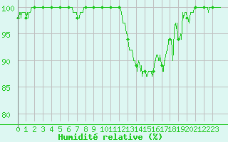 Courbe de l'humidit relative pour Bergerac (24)
