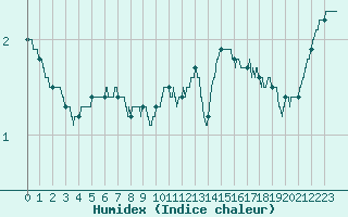 Courbe de l'humidex pour Mont-Aigoual (30)