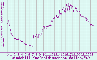 Courbe du refroidissement olien pour Romorantin (41)