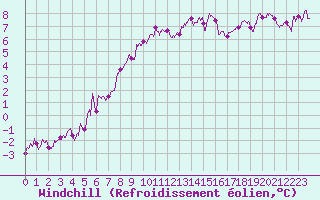 Courbe du refroidissement olien pour Calais / Marck (62)
