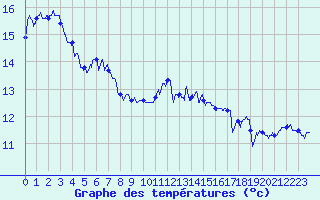 Courbe de tempratures pour Calais / Marck (62)