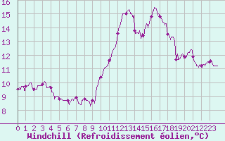 Courbe du refroidissement olien pour Bordeaux (33)