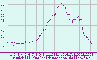 Courbe du refroidissement olien pour Lanvoc (29)
