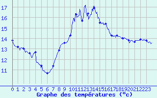 Courbe de tempratures pour Solenzara - Base arienne (2B)