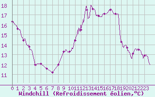 Courbe du refroidissement olien pour Roissy (95)