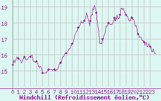 Courbe du refroidissement olien pour Le Luc - Cannet des Maures (83)