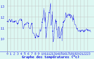Courbe de tempratures pour La Rochelle - Aerodrome (17)