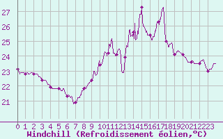 Courbe du refroidissement olien pour Ile Rousse (2B)