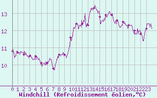 Courbe du refroidissement olien pour Albert-Bray (80)