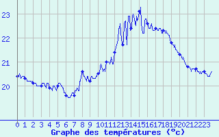 Courbe de tempratures pour Cap Pertusato (2A)