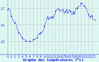 Courbe de tempratures pour Auxerre-Perrigny (89)