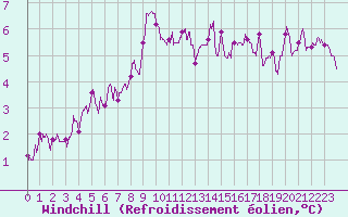 Courbe du refroidissement olien pour Solenzara - Base arienne (2B)