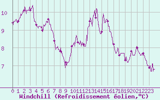 Courbe du refroidissement olien pour Saint-Quentin (02)