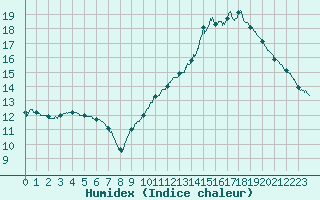 Courbe de l'humidex pour Auch (32)