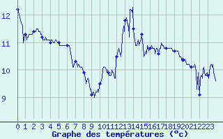 Courbe de tempratures pour Vidauban (83)