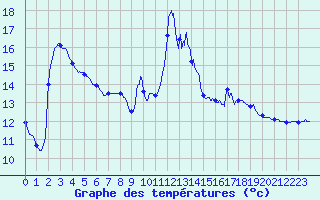 Courbe de tempratures pour Rians (83)