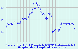 Courbe de tempratures pour Ouessant (29)