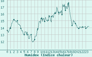 Courbe de l'humidex pour Le Talut - Belle-Ile (56)