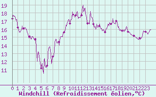 Courbe du refroidissement olien pour Hyres (83)