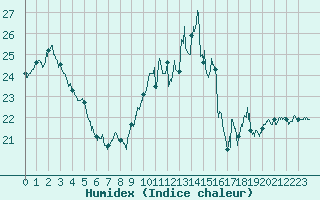 Courbe de l'humidex pour Cap de la Hve (76)