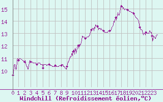 Courbe du refroidissement olien pour Salignac-Eyvigues (24)