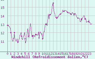 Courbe du refroidissement olien pour Cap Bar (66)