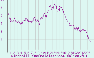 Courbe du refroidissement olien pour Carcassonne (11)