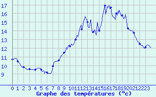 Courbe de tempratures pour Le Pellerin (44)