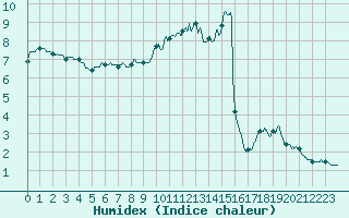 Courbe de l'humidex pour Deux-Verges (15)