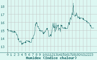 Courbe de l'humidex pour Houdelaincourt (55)