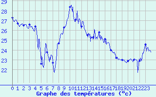 Courbe de tempratures pour Cap Bar (66)