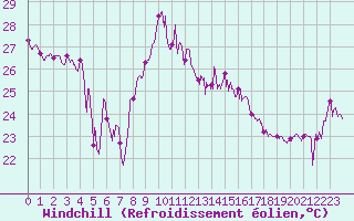 Courbe du refroidissement olien pour Cap Bar (66)